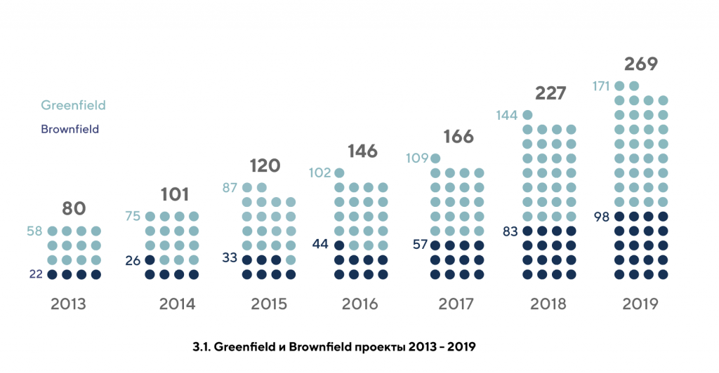 3.1. Greenfield и Brownfield проекты 2013 - 2019.png