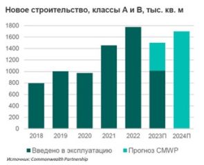 По итогам года в Москве будет введено 1,5 млн кв. м складов