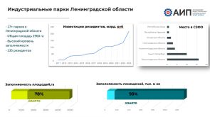 Ленинградская область в числе лидеров по индустриальным паркам