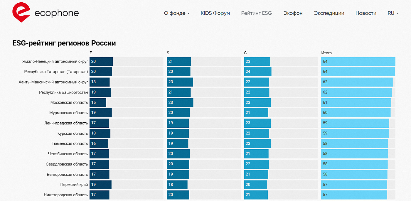 Башкортостан вошел пятерку лидеров в ESG рейтинге регионов России.PNG